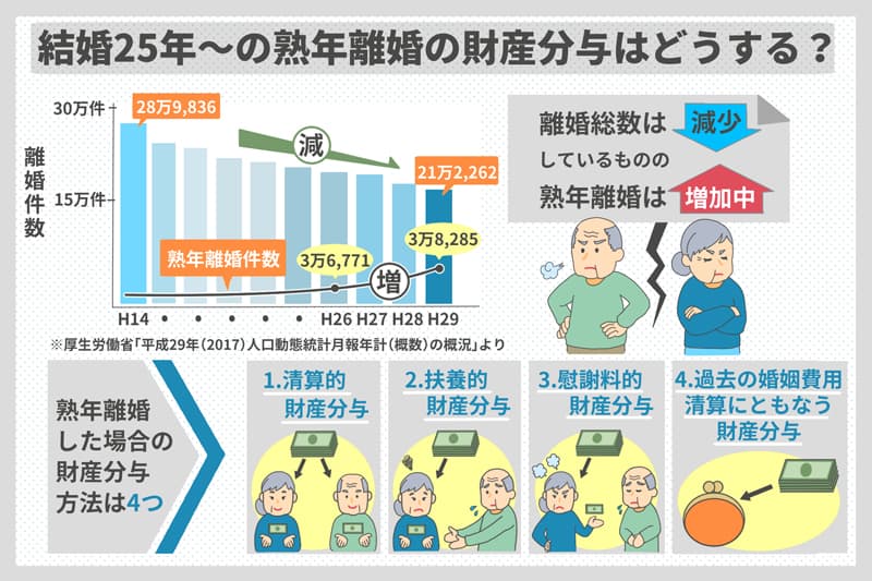 結婚25年～の熟年離婚の財産分与はどうする？