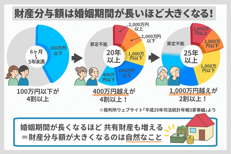 財産分与額は婚姻期間が長いほど大きくなる！