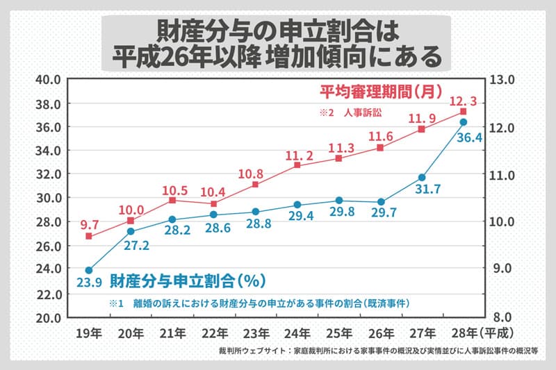 財産分与の申立割合は平成26年以降増加傾向にある