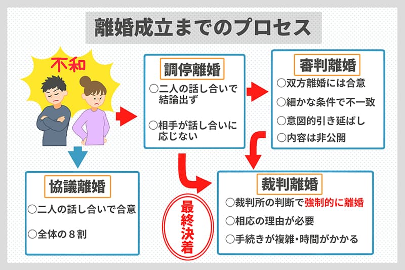 離婚成立までのプロセス