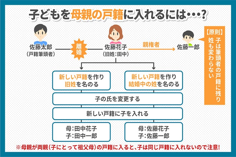 子どもを母親の戸籍に入れるには・・・？