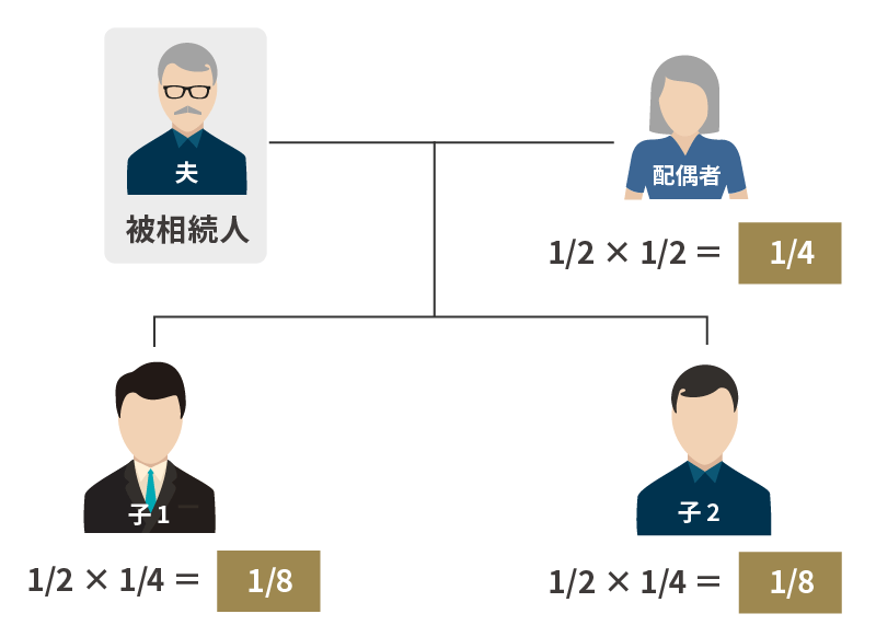 配偶者と2名の子が相続人の場合の遺留分の配分イラスト