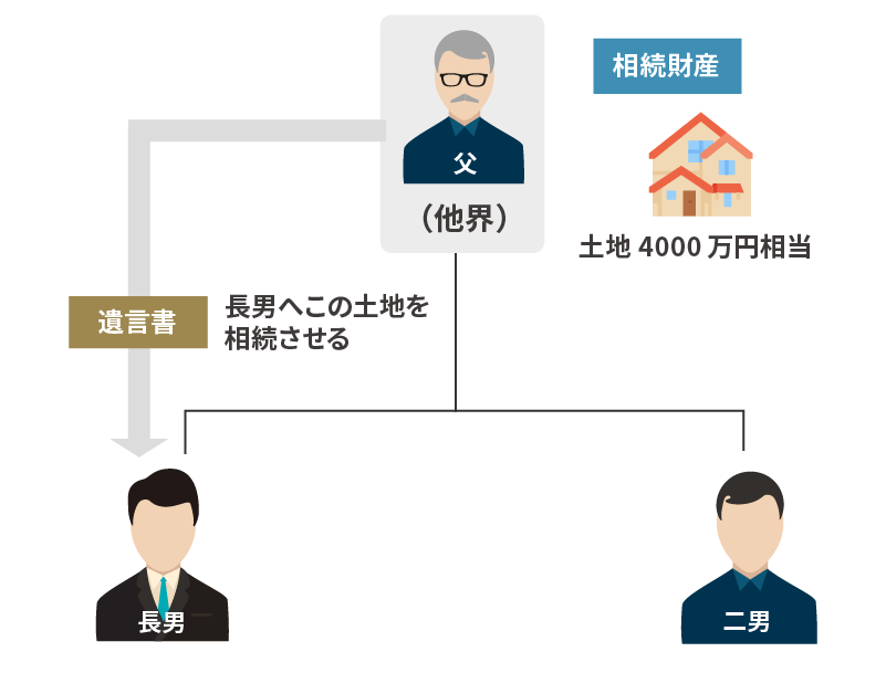 改正前に存在した遺留分減殺請求の説明図１