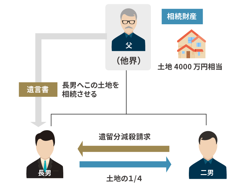 改正前に存在した遺留分減殺請求の説明図２