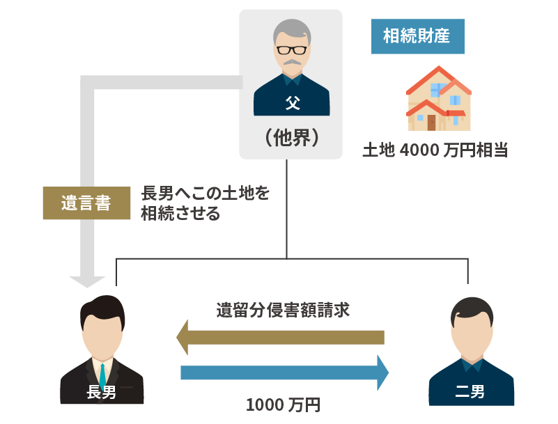 改正後の遺留分減殺請求の説明図１