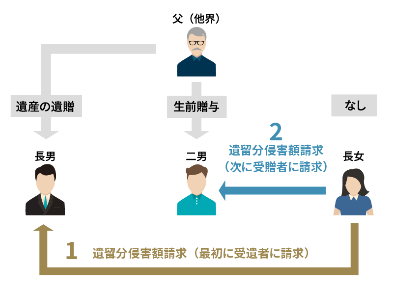 遺留分侵害額請求の具体例１