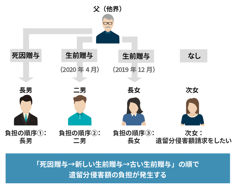 遺留分侵害額請求の具体例２