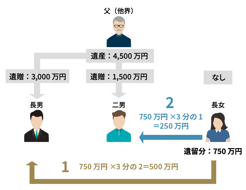 遺留分侵害額請求の具体例３