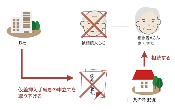 仮差押登記抹消登記手続請求