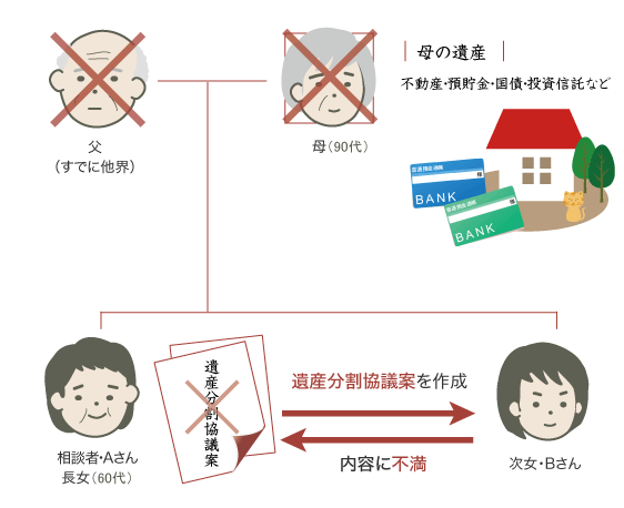 遺産分割調停