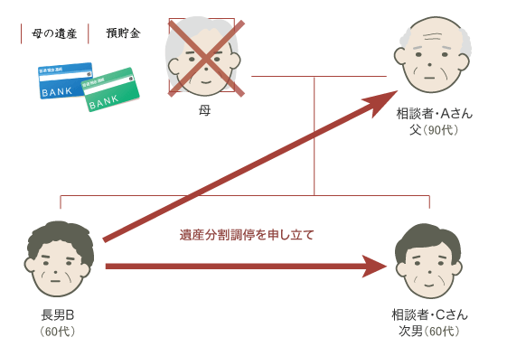 遺産分割交渉