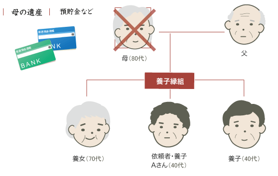 戸籍収集・相続人調査