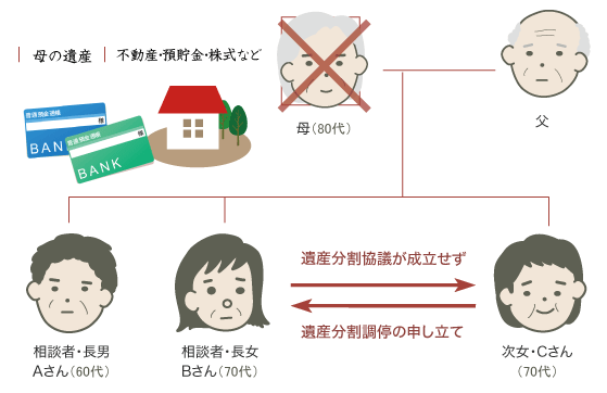 遺産分割調停