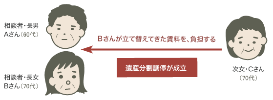 遺産分割調停