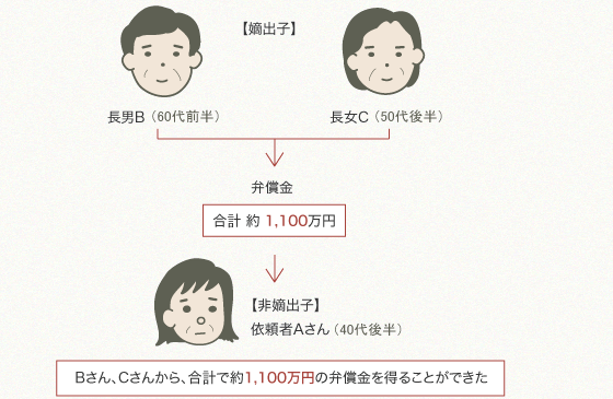 遺留分減殺請求結果