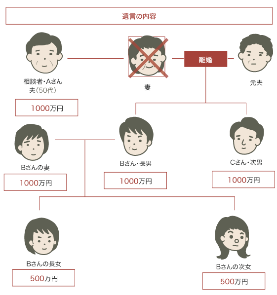 遺言書・遺産分割協議