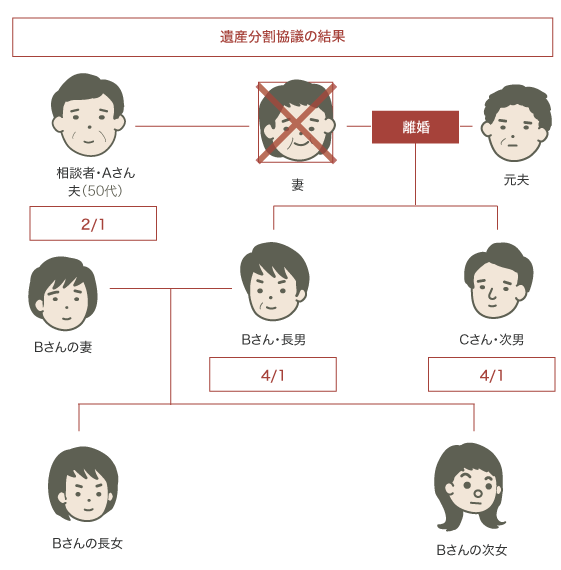 遺言書・遺産分割協議