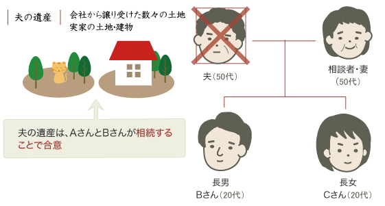 不動産の名義変更・遺産分割