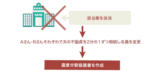 不動産の名義変更・遺産分割