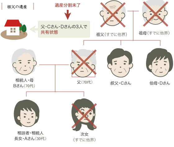 共有相続財産の整理・遺産分割