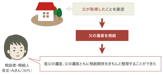 共有相続財産の整理・遺産分割