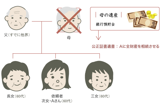 遺産分割交渉背景