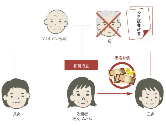 遺産分割交渉結果