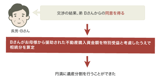 特別受益結果