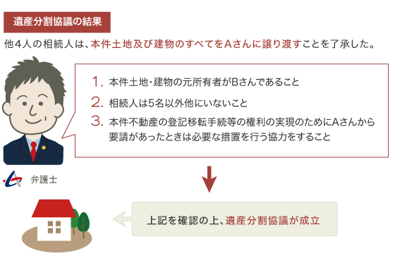 遺産分割協議結果