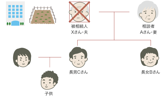 遺産分割協議背景