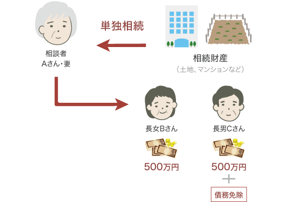 遺産分割協議解決策