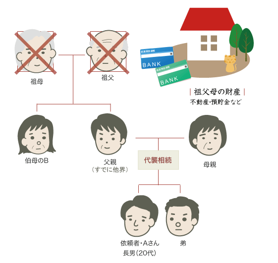 遺産分割交渉背景