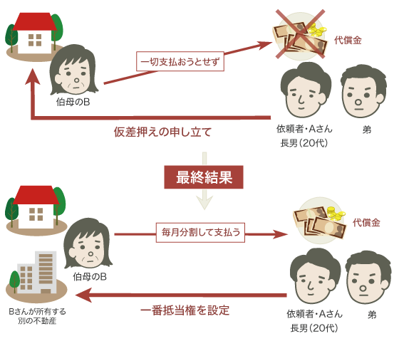 遺産分割交渉結果