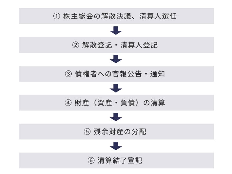 ①株主総会の解散決議、清算人選任②解散登記・清算人登記③債権者への官報公告・通知④財産（資産・負債）の清算⑤残余財産の分配⑥清算結了登記