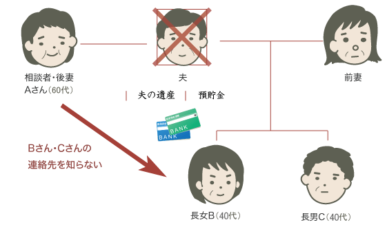 遺産分割協議